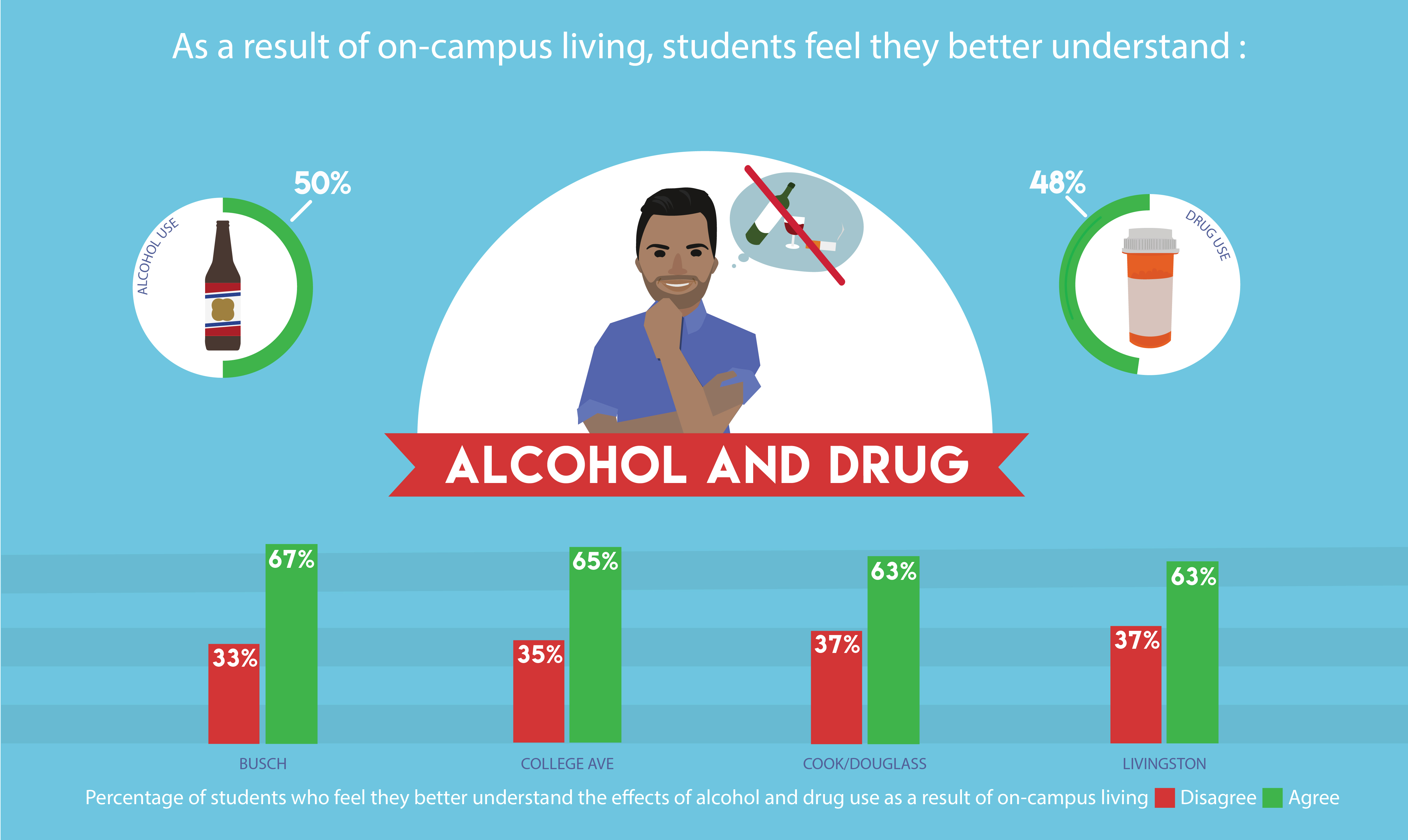 Alcohol and Drug Use